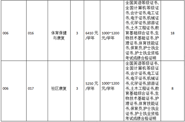 3+證書高職高考有體育類專業(yè)的大學嗎？(圖4)