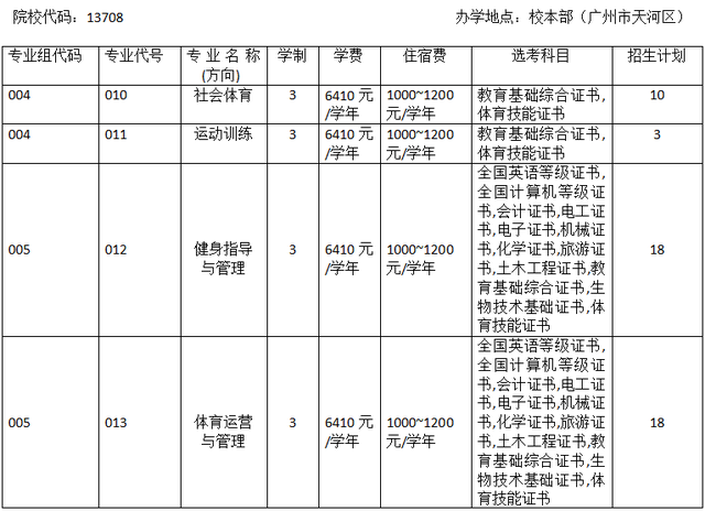 3+證書高職高考有體育類專業(yè)的大學嗎？(圖2)