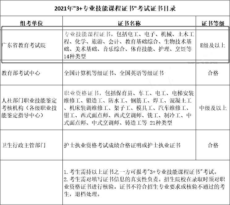 2022年“3+證書”安排在1月，逐步增加“技能課程證書”種類！(圖2)