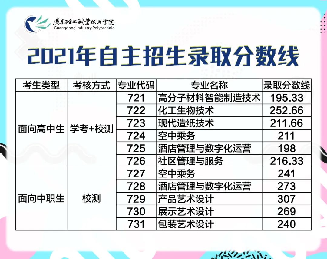2021廣東輕工職業(yè)技術(shù)學院自主招生錄取情況公布！(圖1)