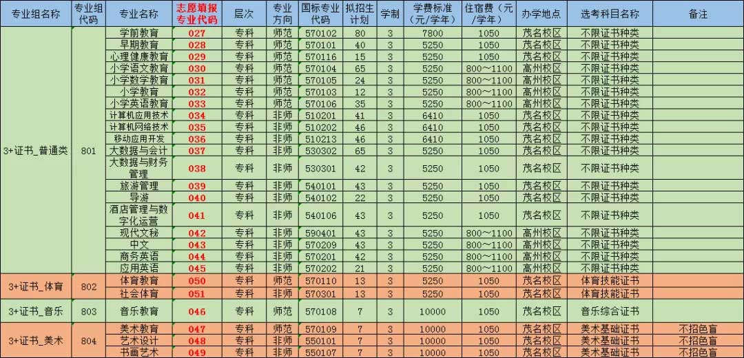 【院校介紹】廣東茂名幼兒師范?？茖W(xué)校(圖2)
