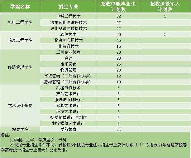 【院校介紹】中山火炬職業(yè)技術學院(圖2)