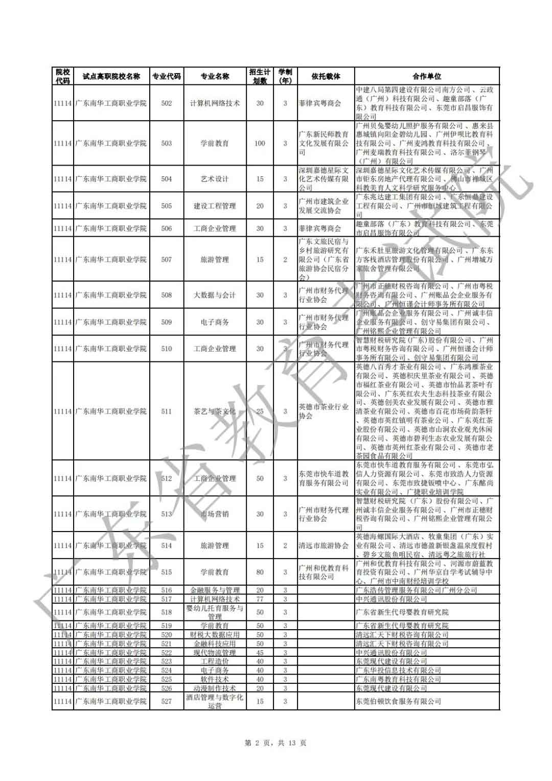 廣東省2021年高職擴(kuò)招專項(xiàng)行動現(xiàn)代學(xué)徒制試點(diǎn)招生院校專業(yè)公布(圖2)