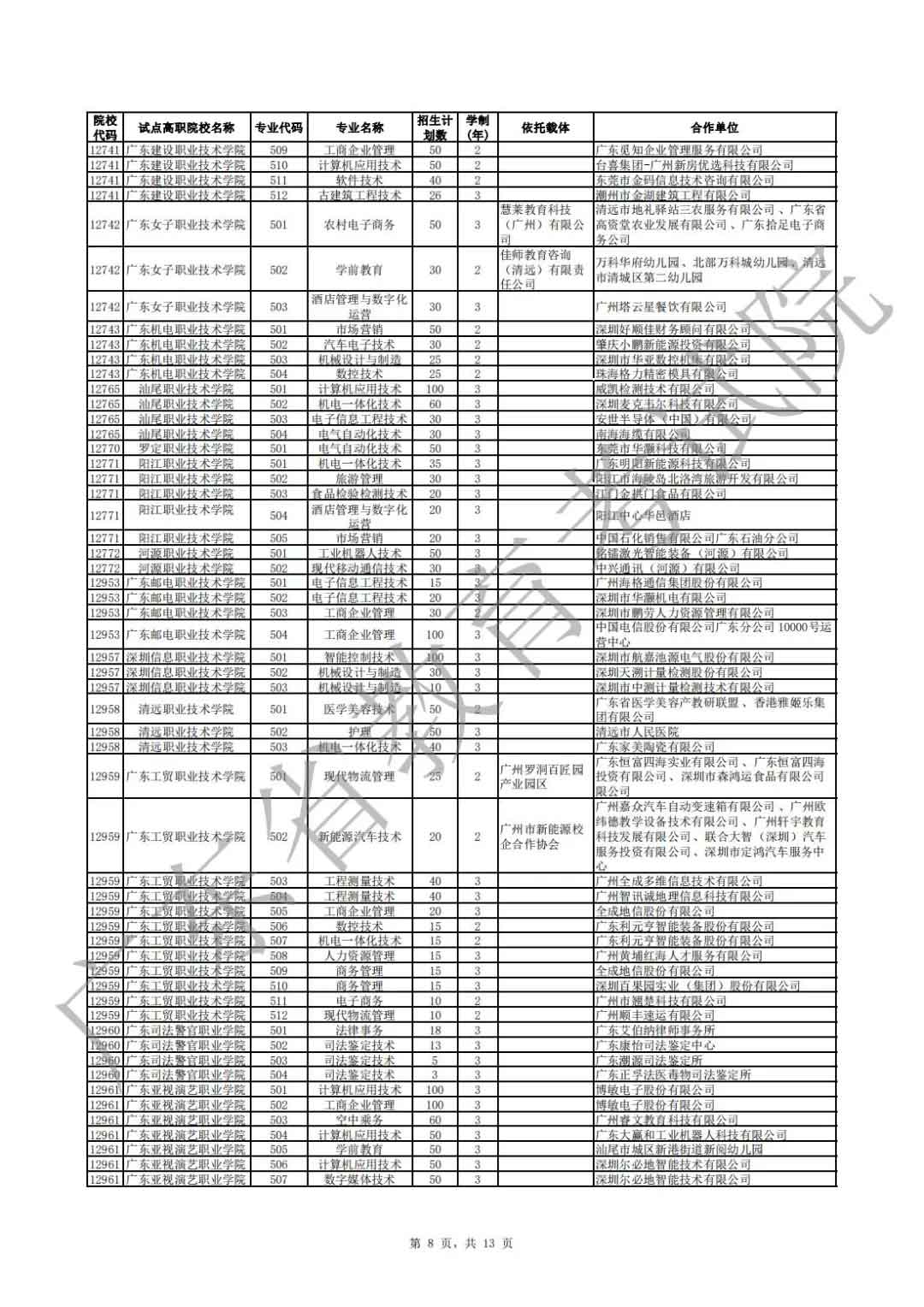 廣東省2021年高職擴(kuò)招專項(xiàng)行動現(xiàn)代學(xué)徒制試點(diǎn)招生院校專業(yè)公布(圖8)