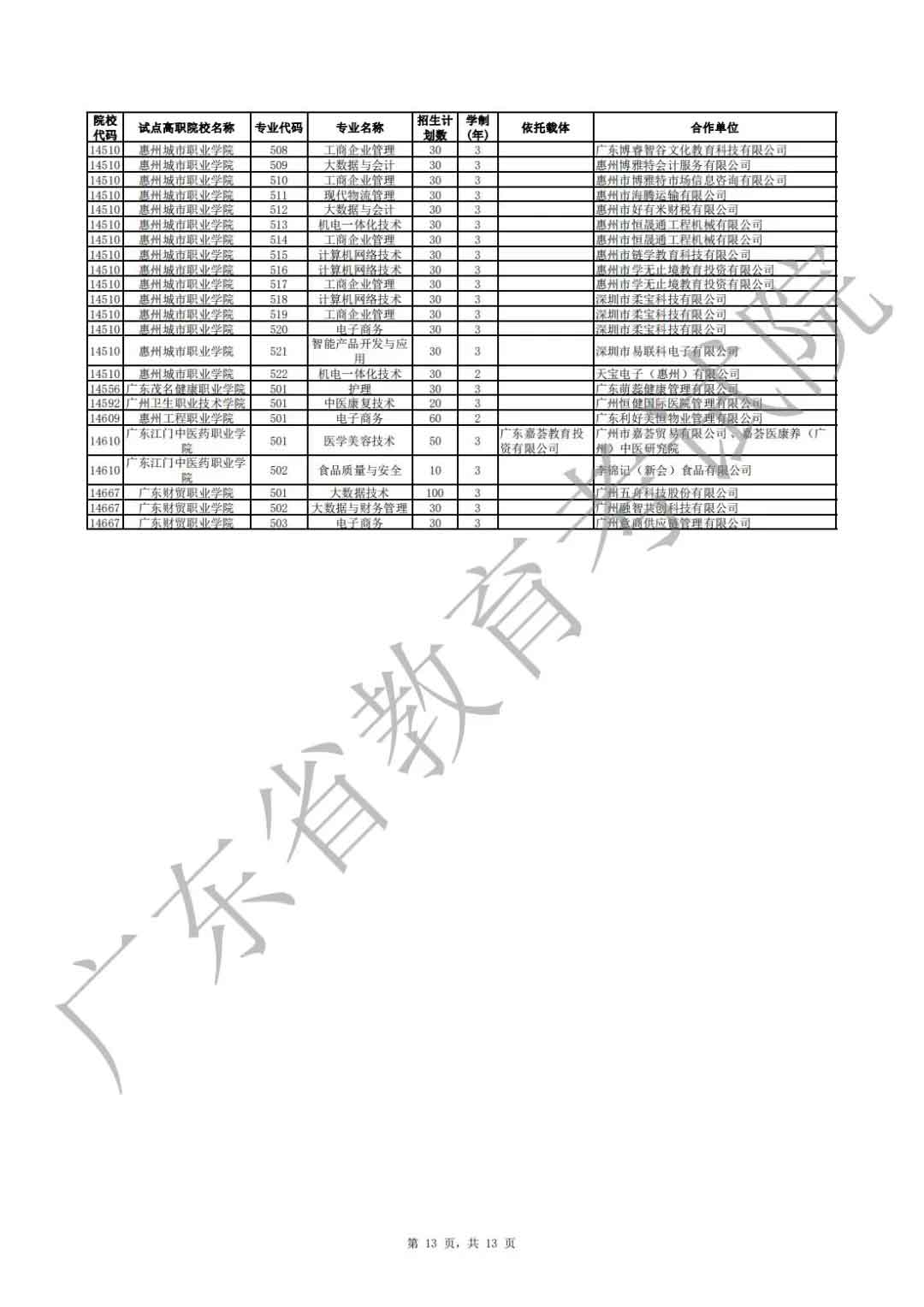 廣東省2021年高職擴(kuò)招專項(xiàng)行動現(xiàn)代學(xué)徒制試點(diǎn)招生院校專業(yè)公布(圖13)