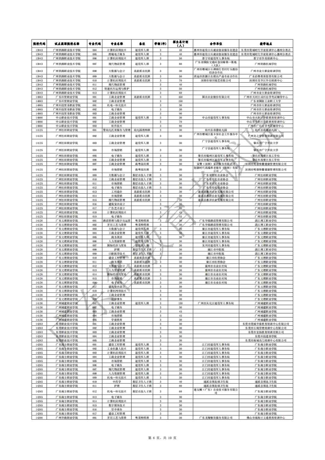 廣東省2021年高職擴招專項行動社會人員學(xué)歷提升計劃招生院校專業(yè)公布(圖6)