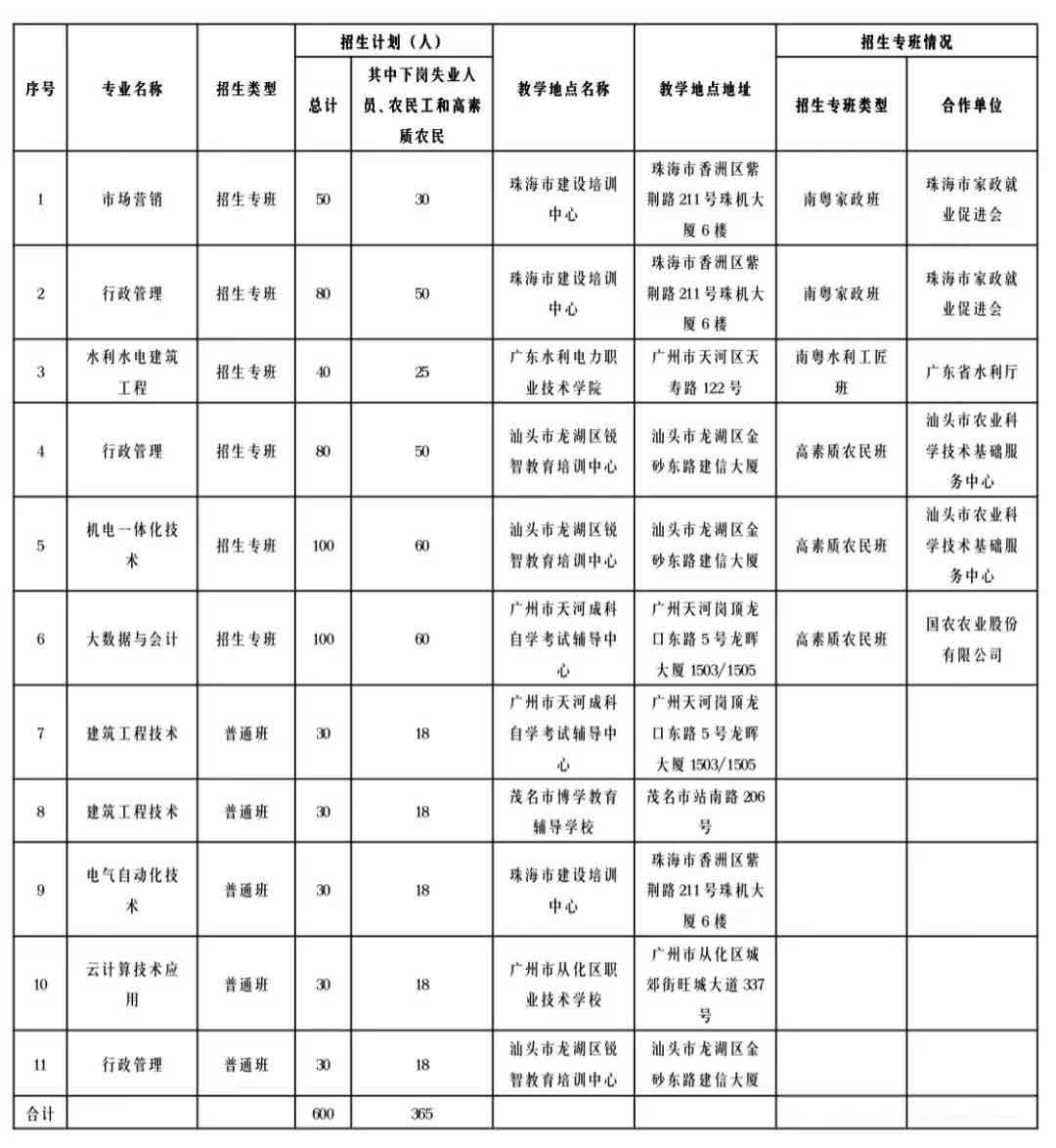 2021年廣東水利電力職業(yè)技術(shù)學(xué)院高職擴(kuò)招專項(xiàng)行動(dòng)招生簡(jiǎn)章(圖2)