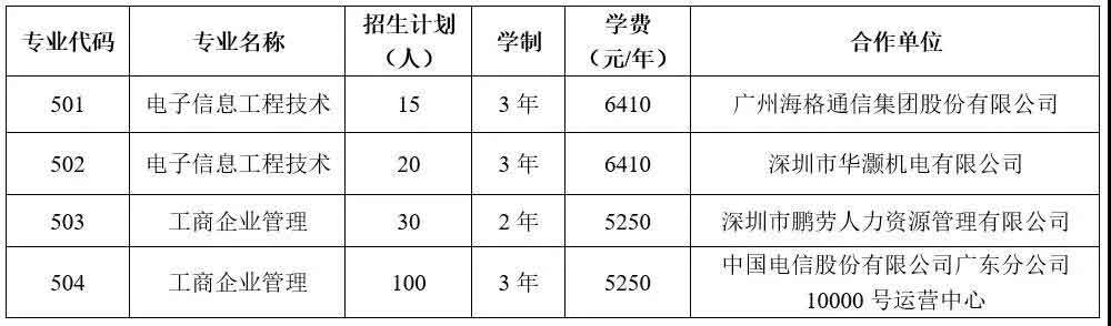 2021年廣東郵電職業(yè)技術(shù)學(xué)院高職擴(kuò)招專項(xiàng)行動(dòng)招生簡章(圖2)