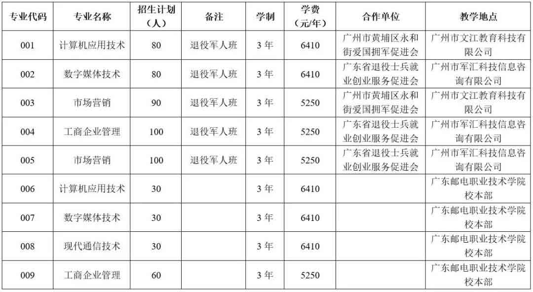 2021年廣東郵電職業(yè)技術(shù)學(xué)院高職擴(kuò)招專項(xiàng)行動(dòng)招生簡章(圖1)