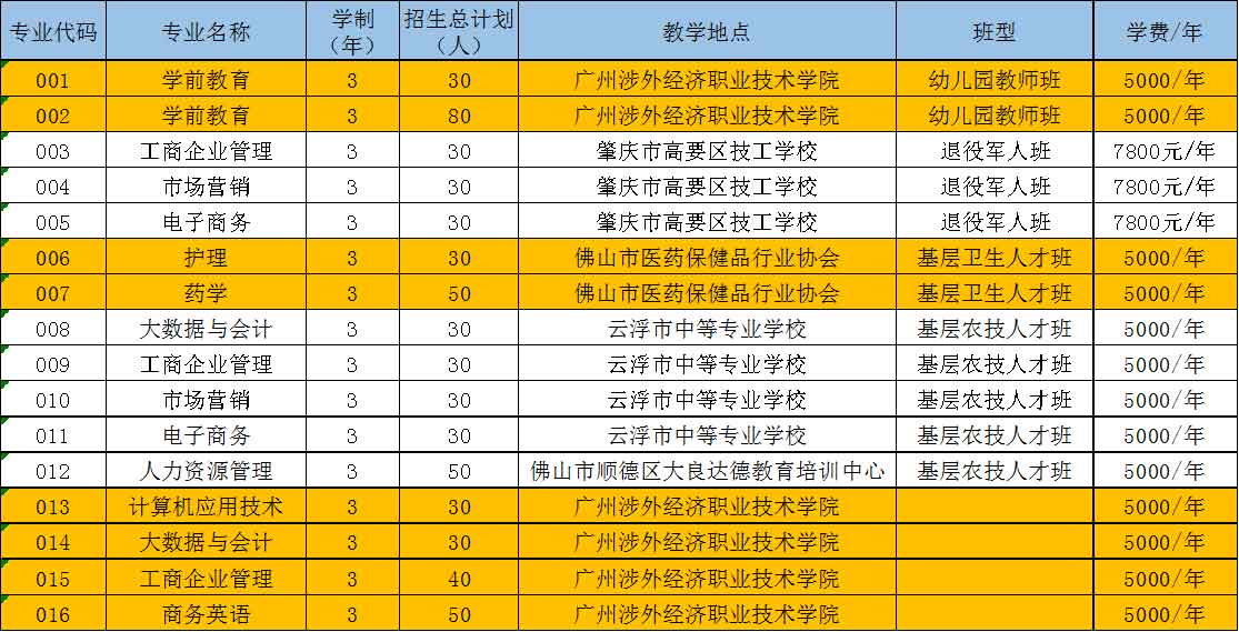 2021年廣州涉外經(jīng)濟職業(yè)技術(shù)學(xué)院高職擴招專項招生簡章(圖3)