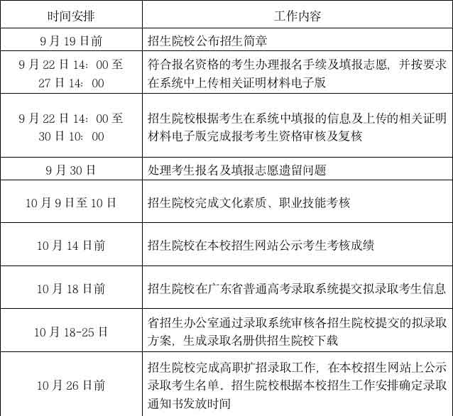 2021年廣州涉外經(jīng)濟職業(yè)技術(shù)學(xué)院高職擴招專項招生簡章(圖6)