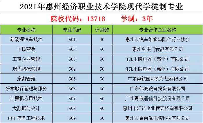 2021年惠州經(jīng)濟(jì)職業(yè)技術(shù)學(xué)院高職擴(kuò)招專項(xiàng)行動(dòng)招生簡(jiǎn)章(圖1)
