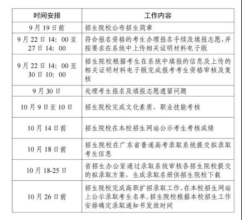 2021年廣州珠江職業(yè)技術(shù)學(xué)院高職擴(kuò)招專項(xiàng)行動招生簡章(圖5)