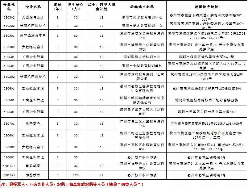 2021年惠州城市職業(yè)學(xué)院高職擴招招生簡章(圖5) 2021年惠州城市職業(yè)學(xué)院高職擴招招生簡章(圖5)