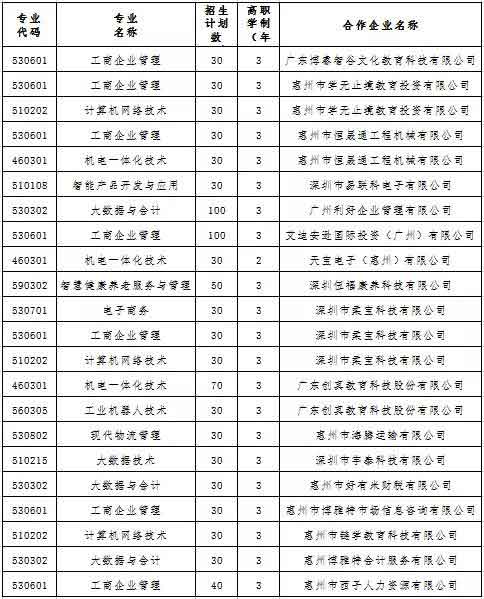 2021年惠州城市職業(yè)學(xué)院高職擴招招生簡章(圖6) 2021年惠州城市職業(yè)學(xué)院高職擴招招生簡章(圖6)