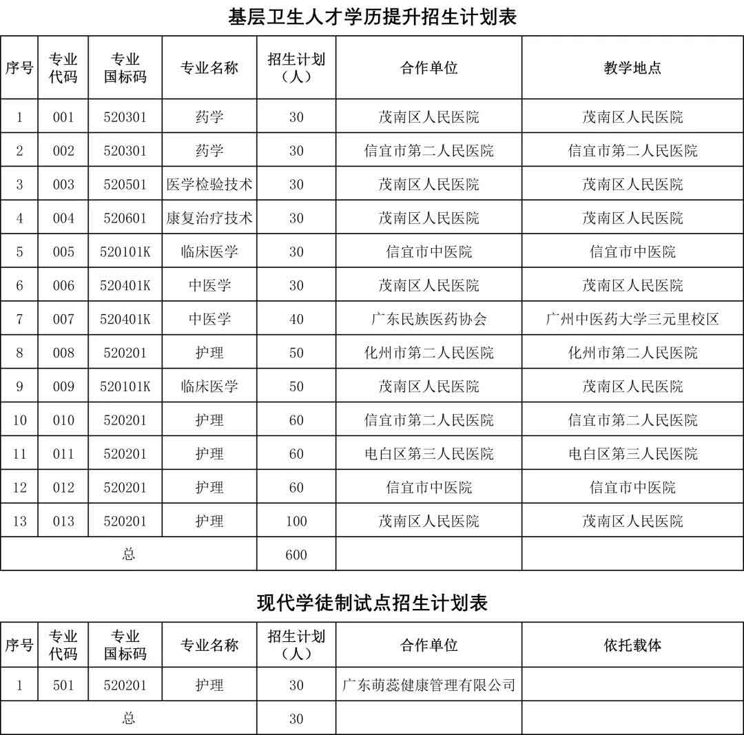 2021年廣東茂名健康職業(yè)學院高職擴招招生簡章(圖2)