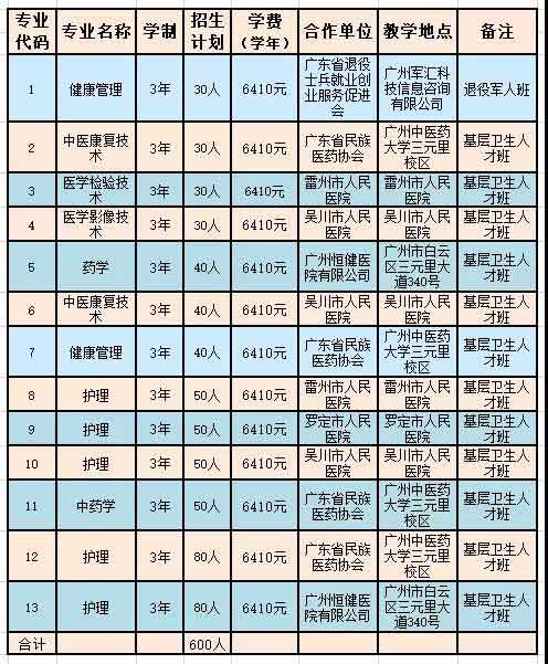 2021年廣州衛(wèi)生職業(yè)技術(shù)學院高職擴招招生簡章(圖4) 2021年廣州衛(wèi)生職業(yè)技術(shù)學院高職擴招招生簡章(圖4)