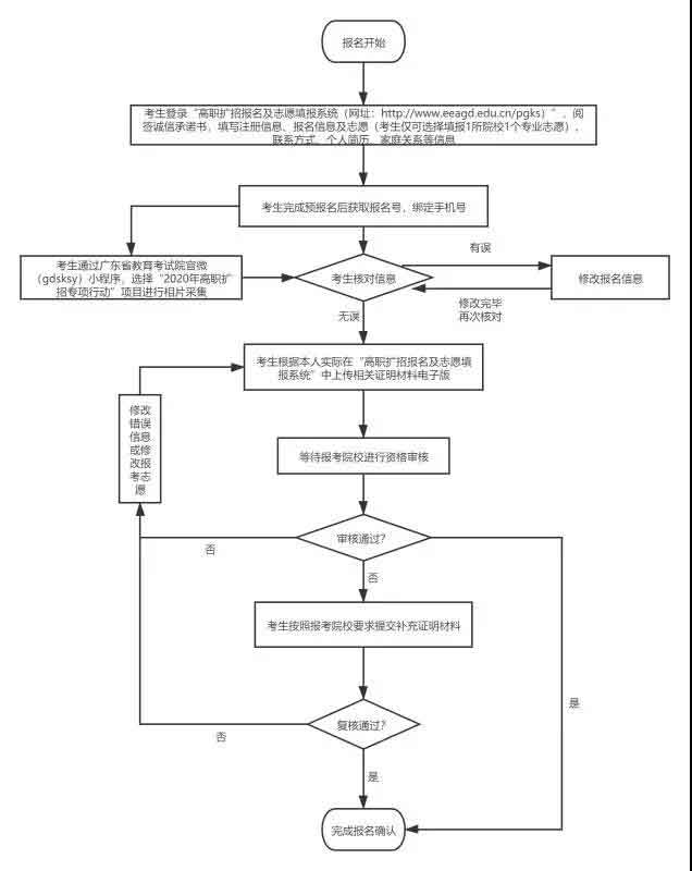 2021年廣州衛(wèi)生職業(yè)技術(shù)學院高職擴招招生簡章(圖7) 2021年廣州衛(wèi)生職業(yè)技術(shù)學院高職擴招招生簡章(圖7)