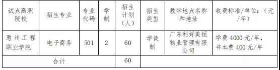 2021年惠州工程職業(yè)學(xué)院高職擴(kuò)招專項(xiàng)行動(dòng)招生簡(jiǎn)章(圖4)