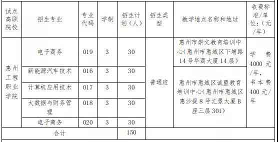 2021年惠州工程職業(yè)學(xué)院高職擴(kuò)招專項(xiàng)行動(dòng)招生簡(jiǎn)章(圖1)