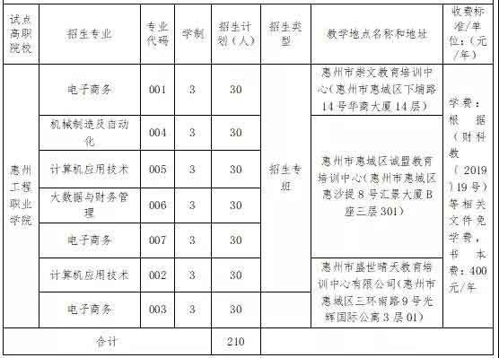 2021年惠州工程職業(yè)學(xué)院高職擴(kuò)招專項(xiàng)行動(dòng)招生簡(jiǎn)章(圖2)