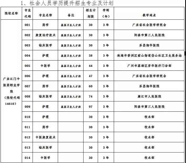 2021年廣東江門中醫(yī)藥職業(yè)學(xué)院高職擴(kuò)招專項(xiàng)行動(dòng)招生簡章(圖1)