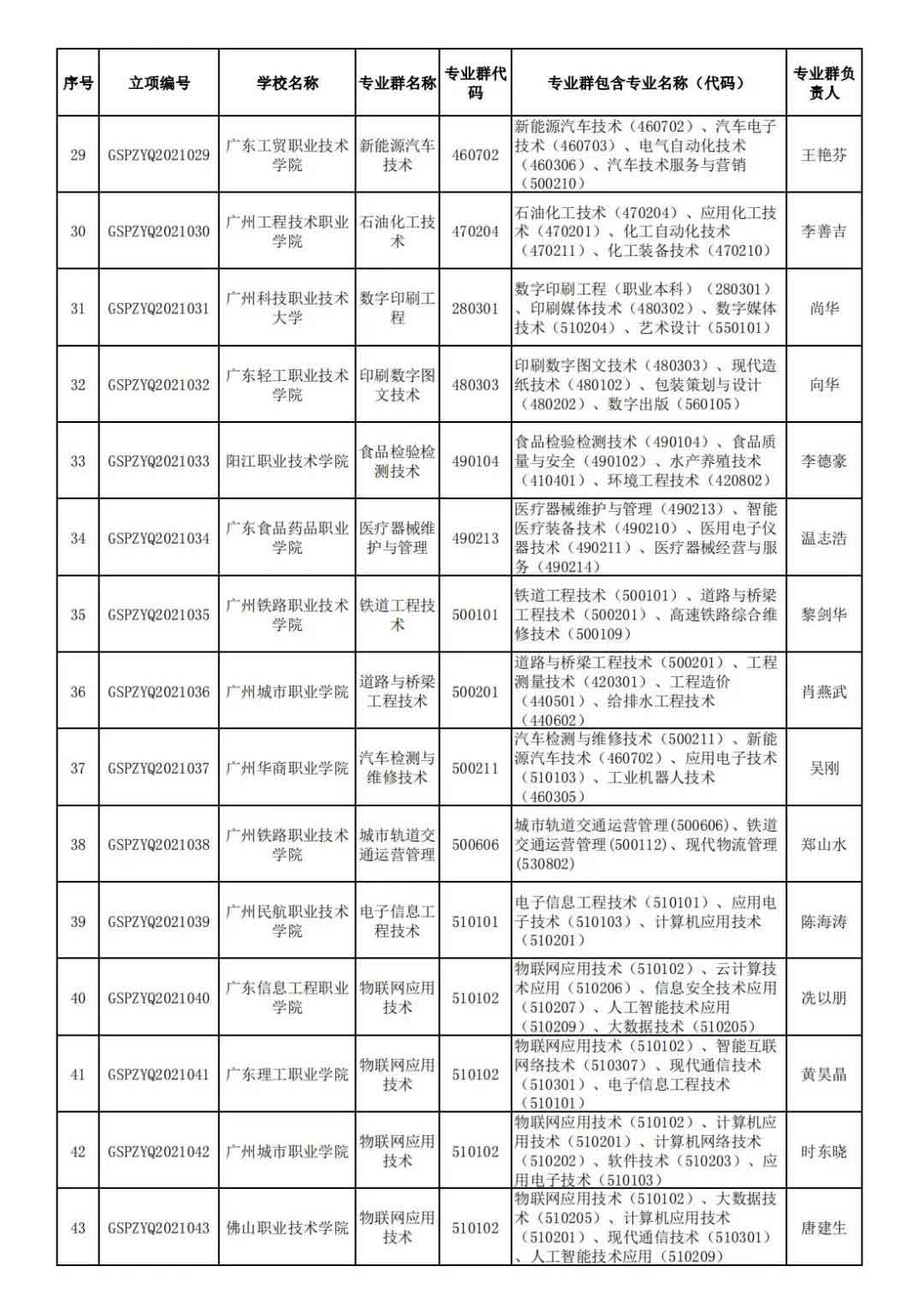 72校獲官方表?yè)P(yáng)！廣東省第二批高職院校高水平專業(yè)名單出爐!(圖4)