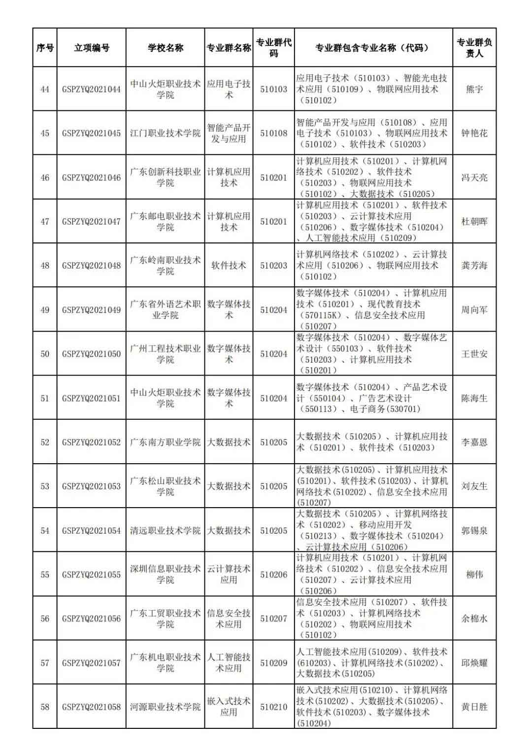 72校獲官方表?yè)P(yáng)！廣東省第二批高職院校高水平專業(yè)名單出爐!(圖5)