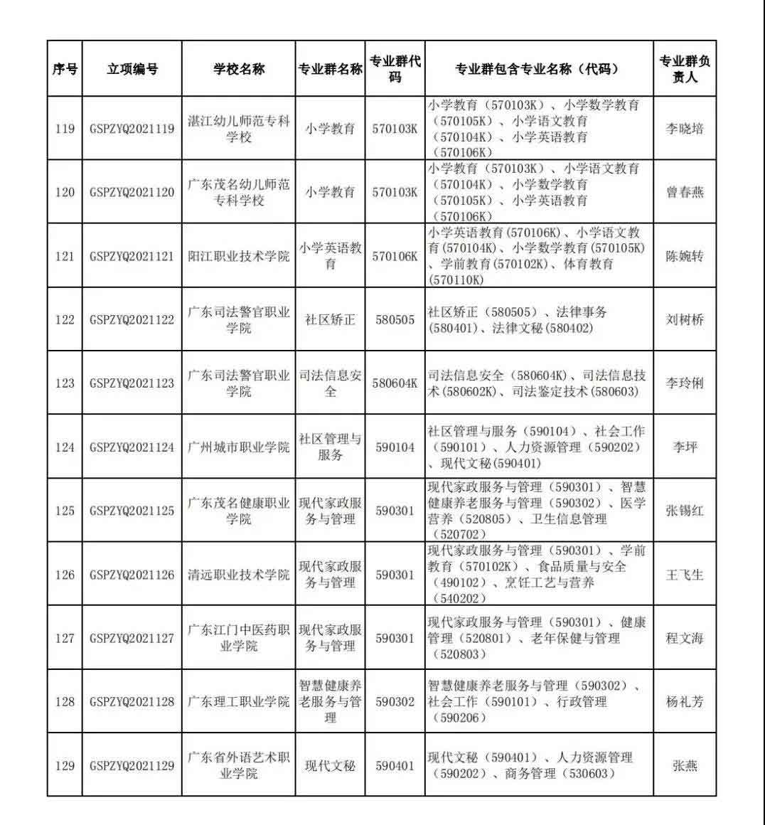 72校獲官方表?yè)P(yáng)！廣東省第二批高職院校高水平專業(yè)名單出爐!(圖10)