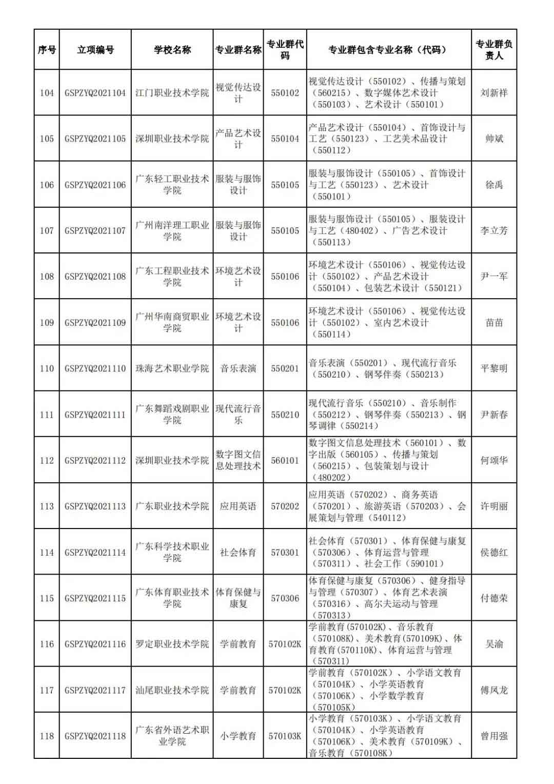 72校獲官方表?yè)P(yáng)！廣東省第二批高職院校高水平專業(yè)名單出爐!(圖9)