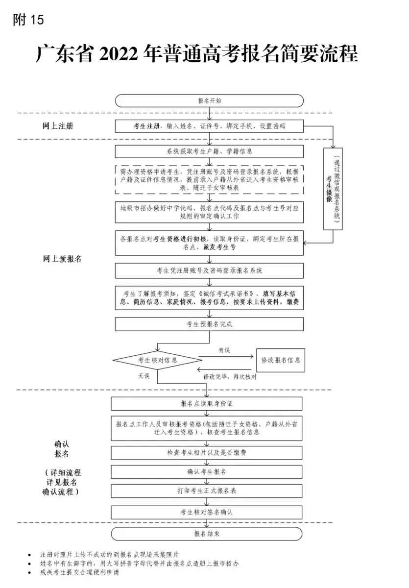 2022年廣東“3+證書”高職高考報(bào)名流程！(圖4)