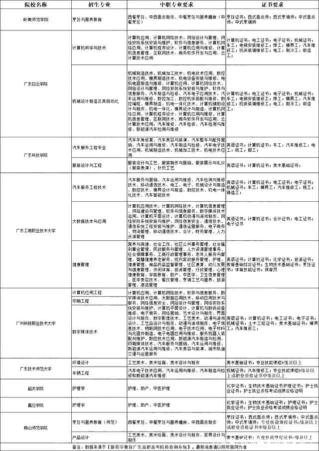 當(dāng)3+證書高職高考考生分?jǐn)?shù)相同，是怎么排名的？優(yōu)先投檔錄取誰(圖2)