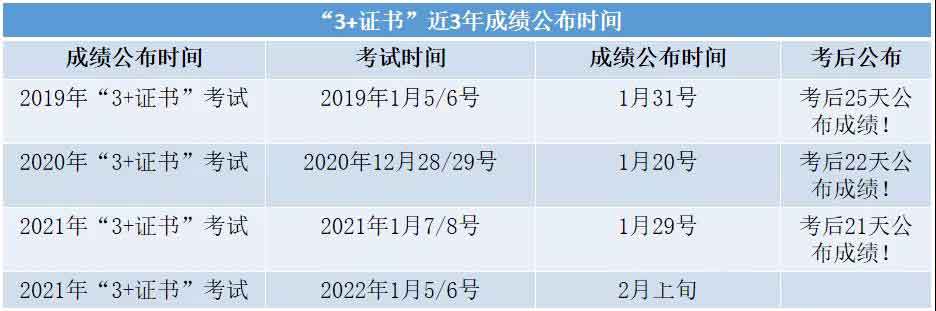 2022年“3+證書”考試到錄取的時間節(jié)點！(圖3)