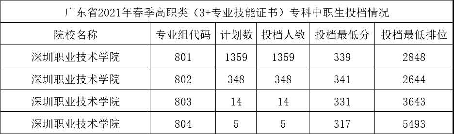 重磅！深圳職業(yè)技術(shù)學(xué)院確定擴(kuò)招！2022年達(dá)到這個(gè)排位可以上！(圖3)