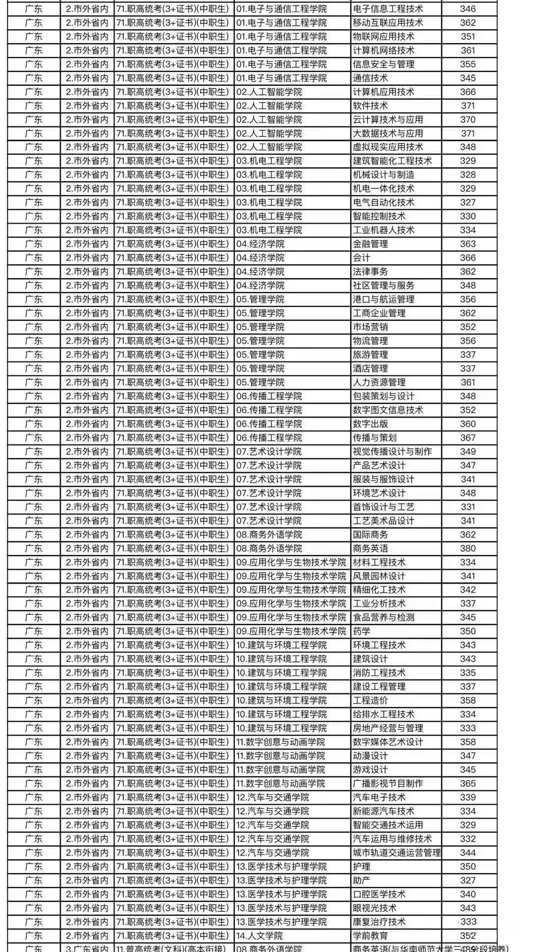 重磅！深圳職業(yè)技術(shù)學(xué)院確定擴(kuò)招！2022年達(dá)到這個(gè)排位可以上！(圖5)