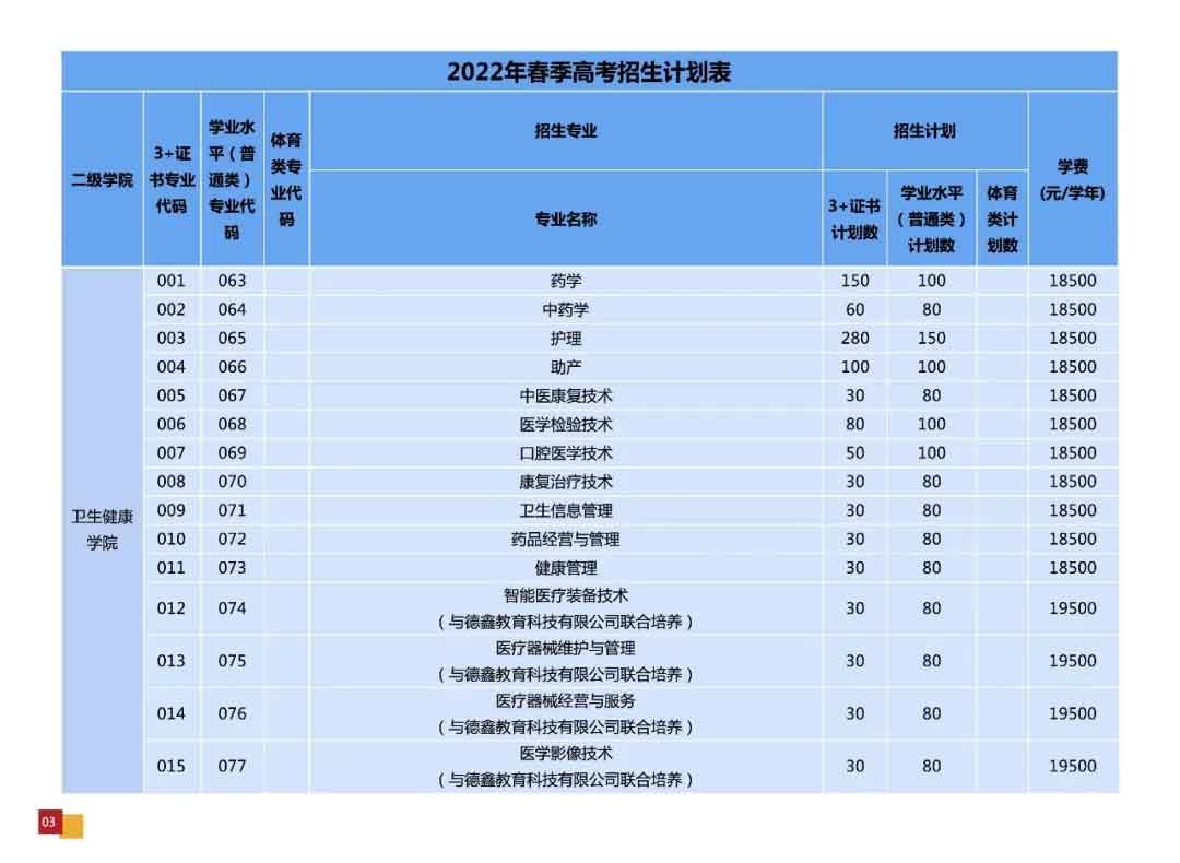 廣州華夏職業(yè)學(xué)院2022年3+證書(shū)招生計(jì)劃公布(圖2)