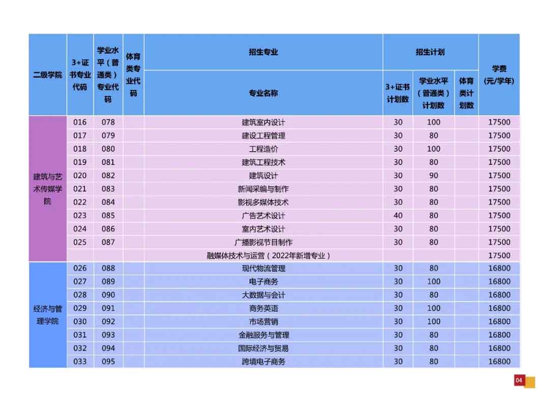 廣州華夏職業(yè)學(xué)院2022年3+證書(shū)招生計(jì)劃公布(圖3)
