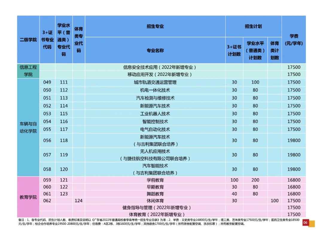廣州華夏職業(yè)學(xué)院2022年3+證書(shū)招生計(jì)劃公布(圖5)