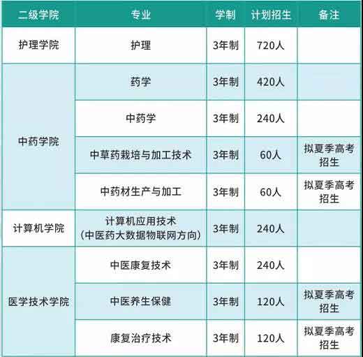 首個(gè)！2022年公辦高職院校招生計(jì)劃出爐！——廣東云浮中醫(yī)藥職業(yè)學(xué)院(圖3)