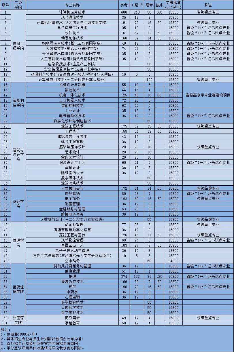 廣東創(chuàng)新科技職業(yè)學院2022年3+證書招生計劃(圖1)