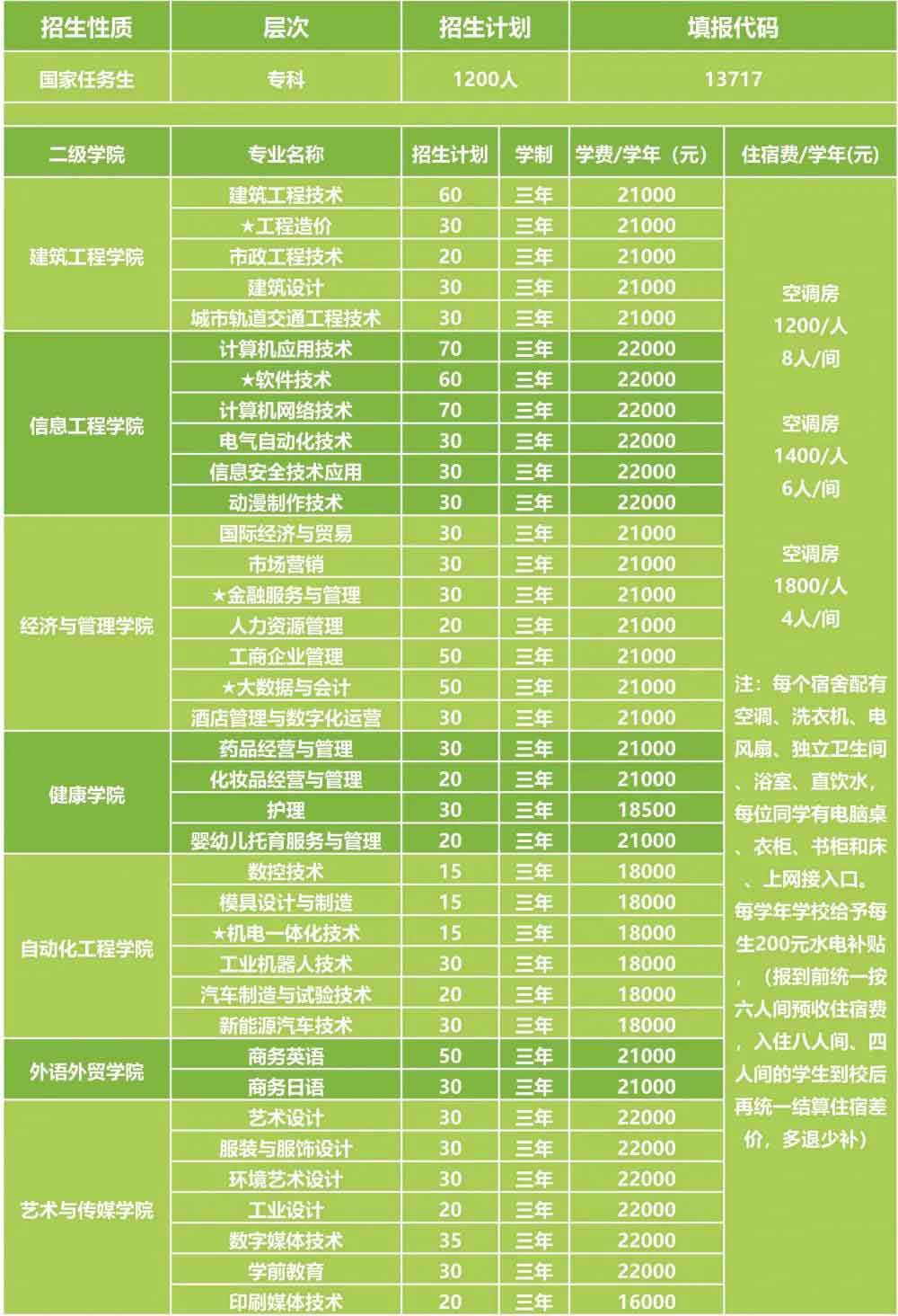 廣州科技職業(yè)技術(shù)大學(xué)2022年3+證書招生計劃(含本科)(圖4) 廣州科技職業(yè)技術(shù)大學(xué)2022年3+證書招生計劃(含本科)(圖4)