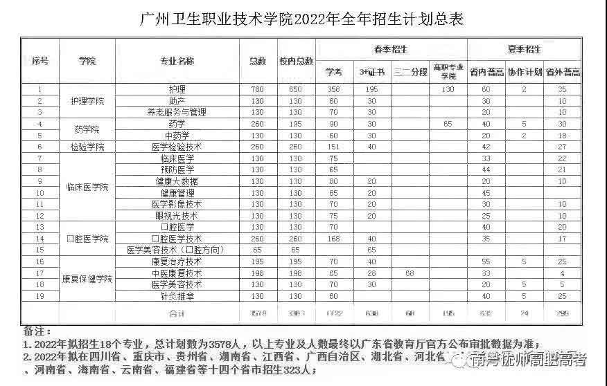 廣州衛(wèi)生職業(yè)技術(shù)學(xué)院2022年3+證書招生計劃(圖2)